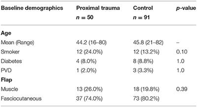 Proximal Trauma Increases Risk of Venous Thrombosis in Soft Tissue Reconstruction of Open Lower Limb Fractures